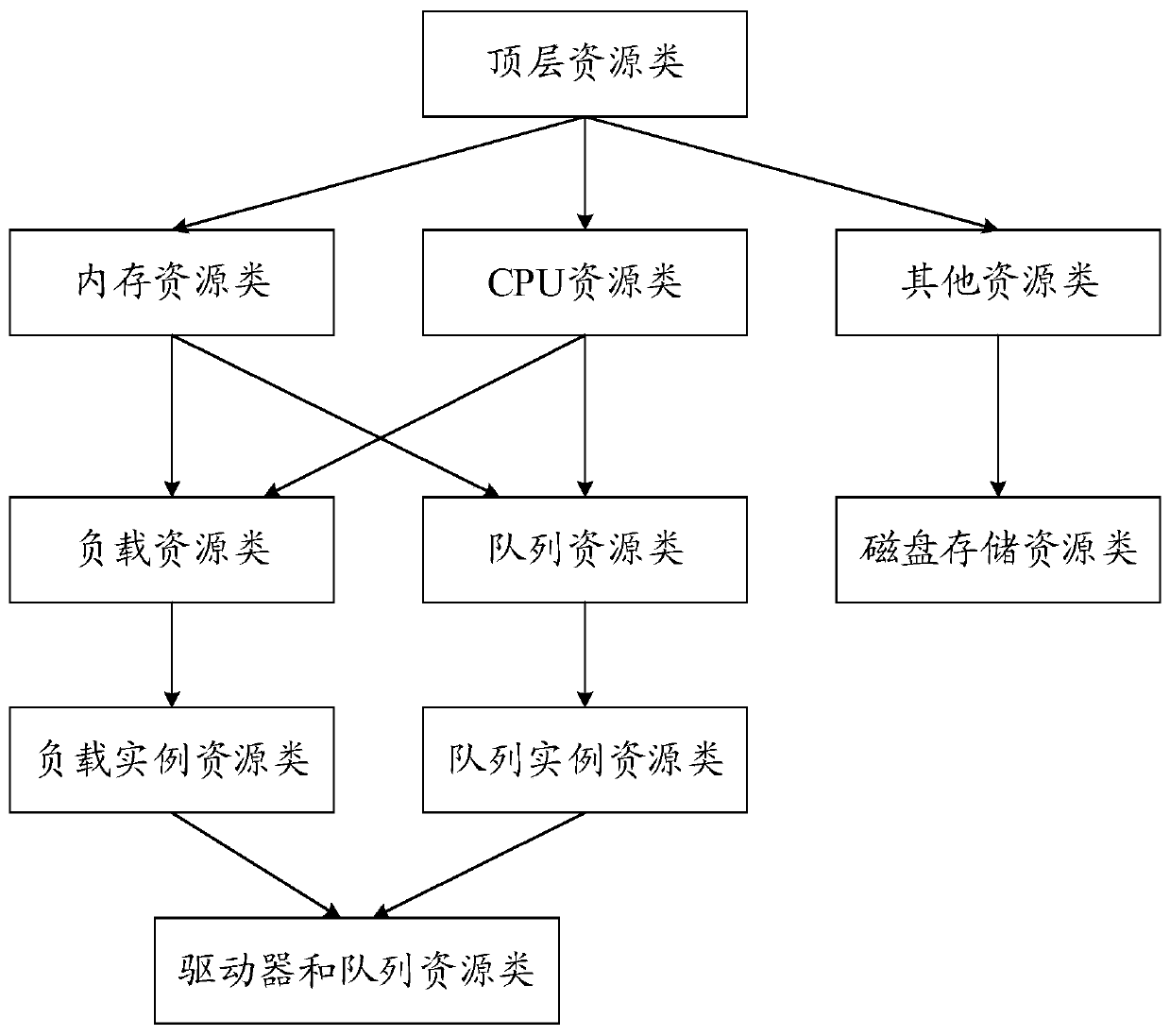 Method and device for managing resources in cluster