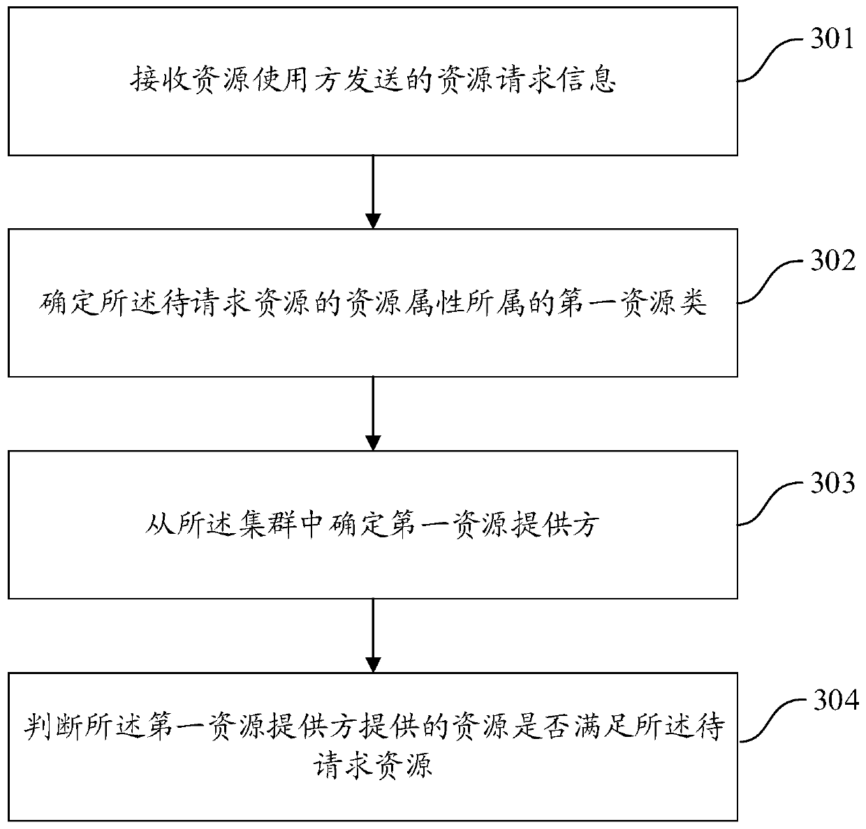 Method and device for managing resources in cluster