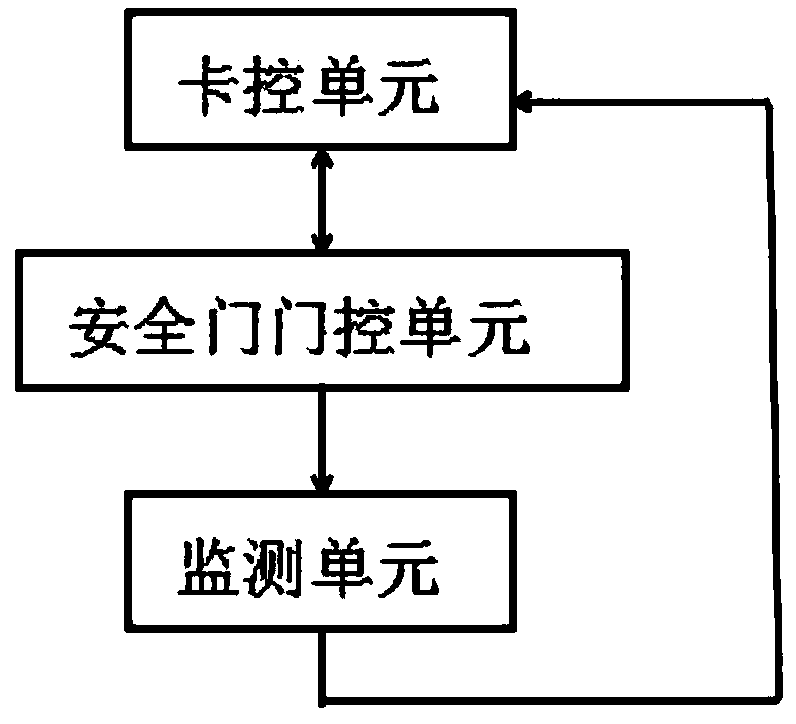 A comprehensive monitoring and jamming control system for the safety door of motor vehicle climbing to the top