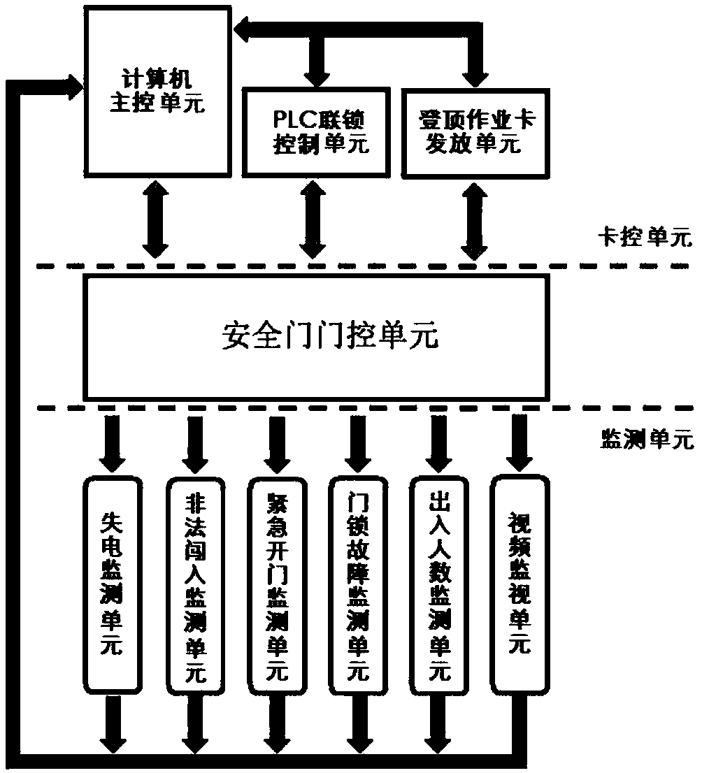 A comprehensive monitoring and jamming control system for the safety door of motor vehicle climbing to the top