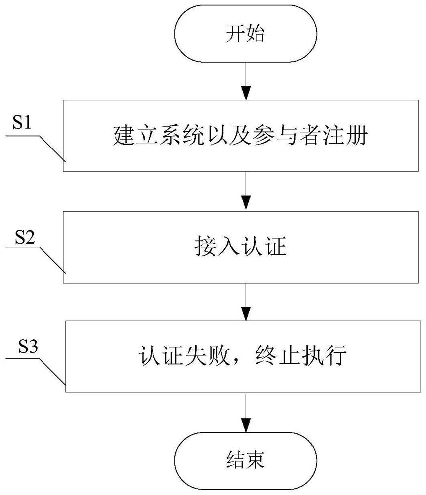 A Batch Handoff Authentication and Key Agreement Method for Heterogeneous Networks