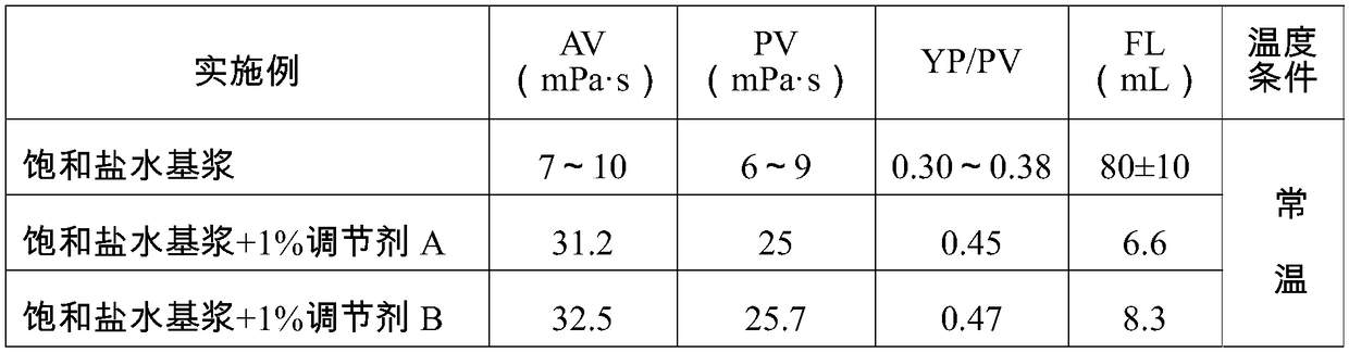 A kind of drilling fluid flow pattern regulator and its preparation method