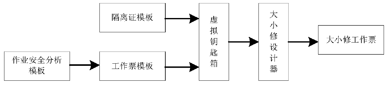 Large and small repair network cascade processing system and method based on key box