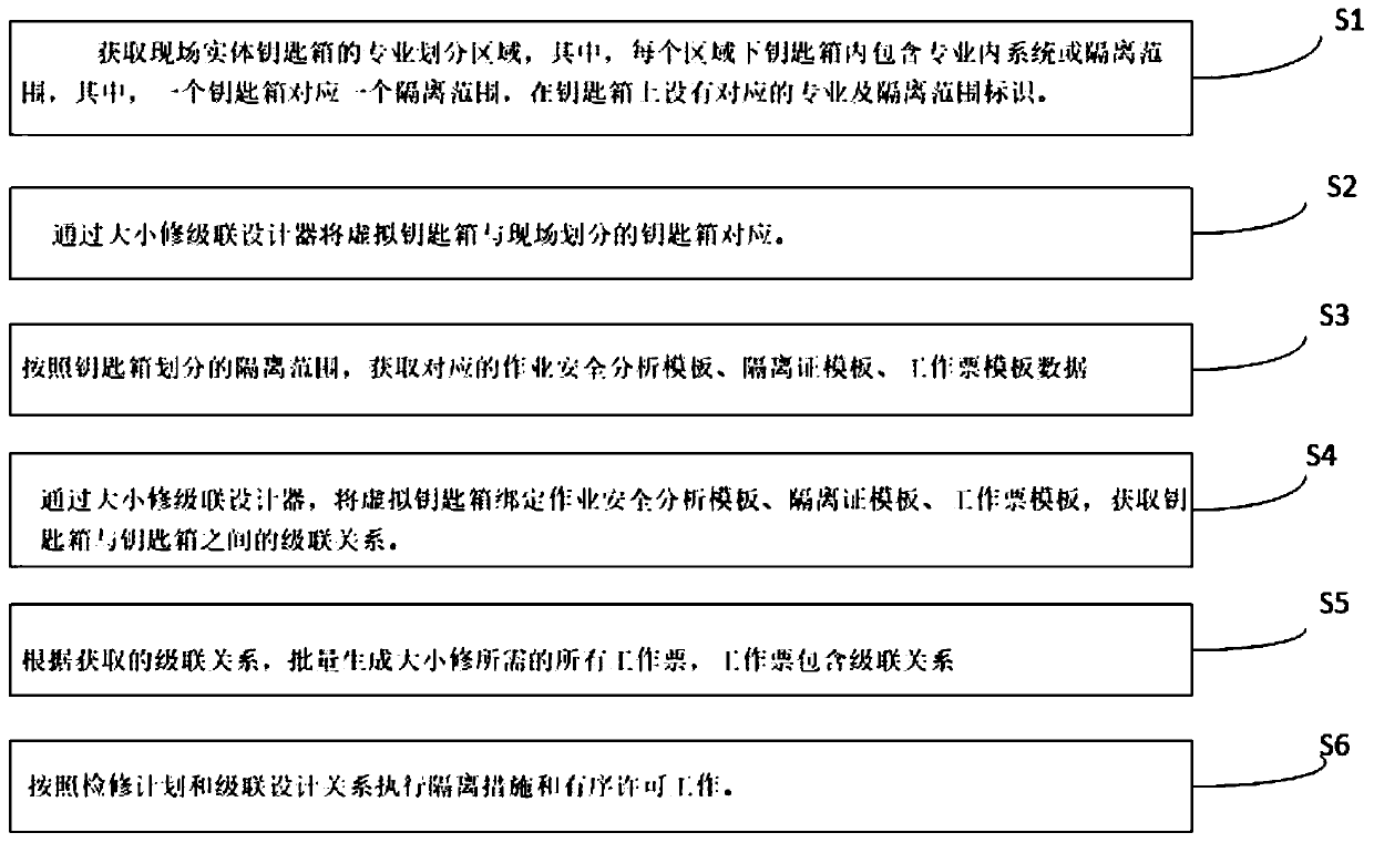 Large and small repair network cascade processing system and method based on key box