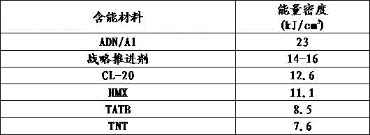 adn/al/m  <sub>x</sub> o  <sub>y</sub> Nano-based composite energetic material and preparation method