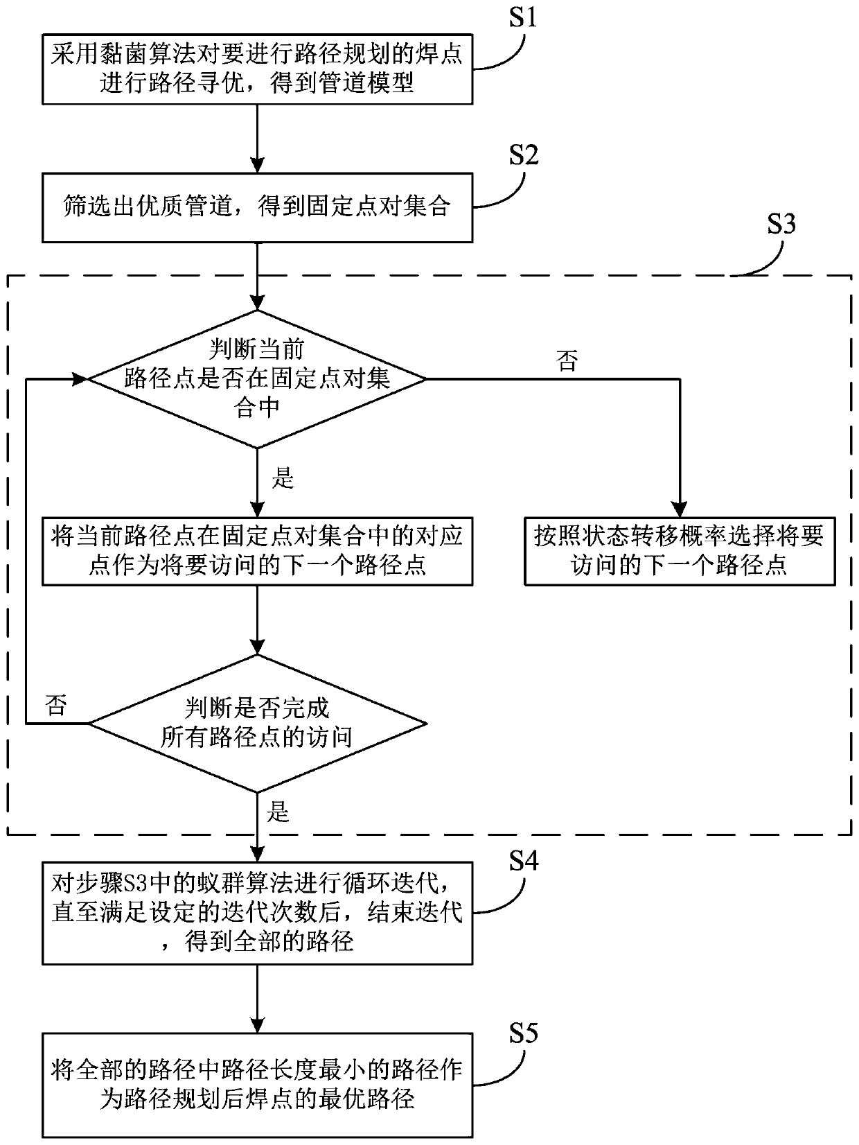 Automobile welding spot path planning method based on slime mold-ant colony fusion algorithm