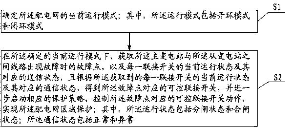 Method and system for area protection of distribution network