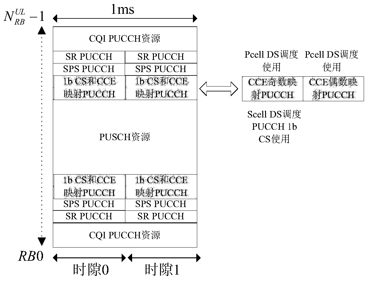 A PUCCH resource allocation method in LTE-A