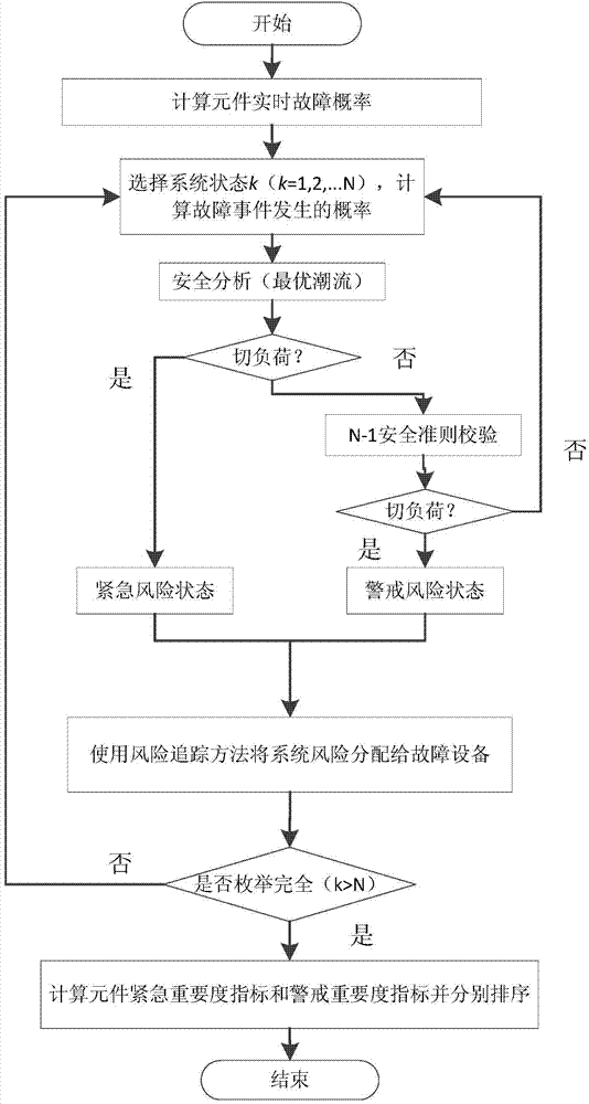 Power system equipment importance assessing and sorting method based on risk analysis