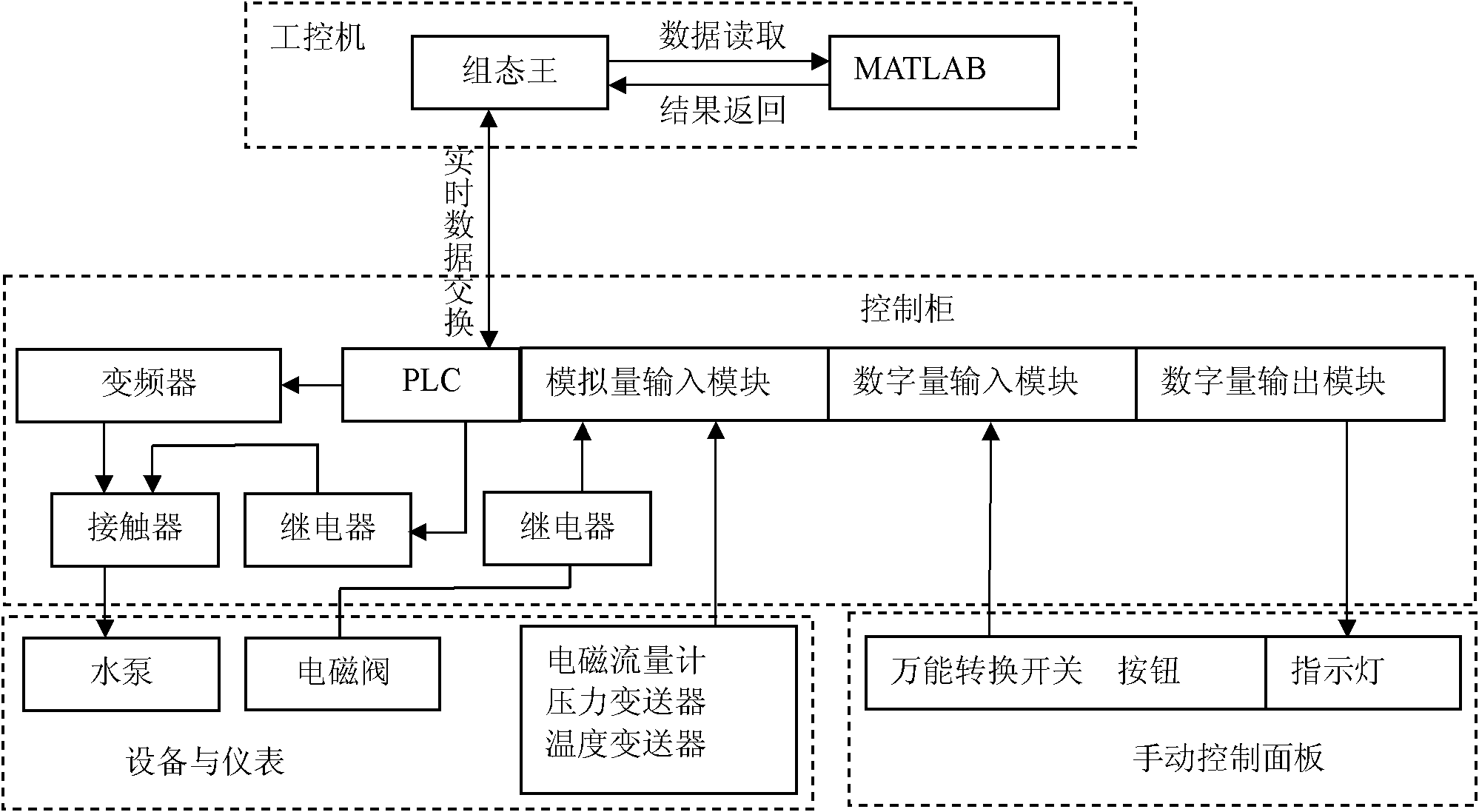 Ultra-filtration automatic control system and control method based on membrane structure parameter model