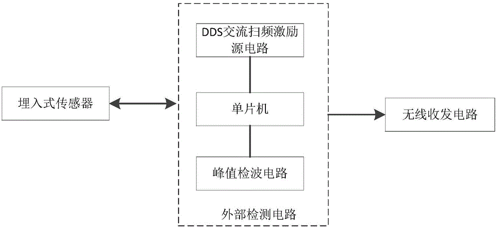 RFID based system for monitoring the corrosion of reinforcement in concrete