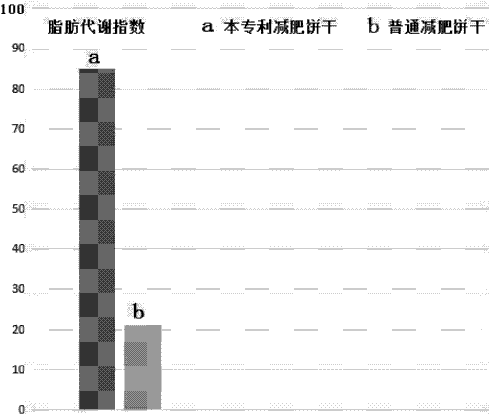 Formula of crispy biscuit serving as meal replacement for losing weight and production process of crispy biscuit