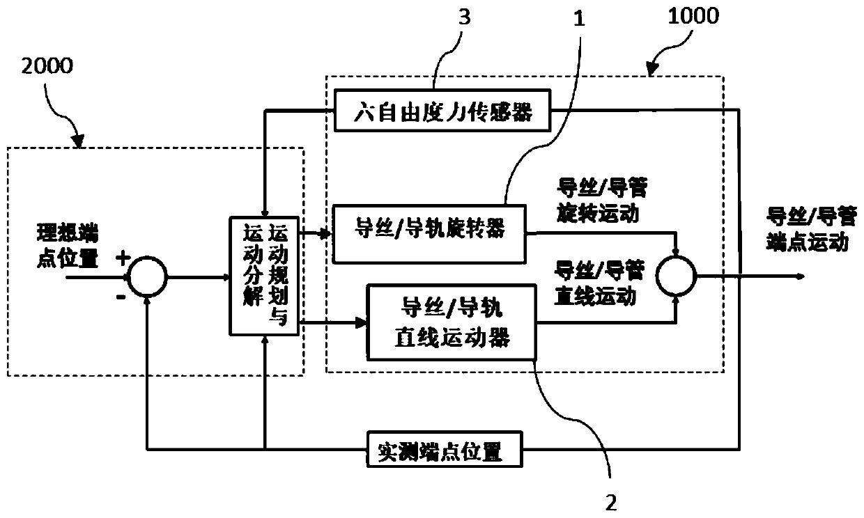 Vascular interventional surgical robot actuator for directly transmitting motion control information flow