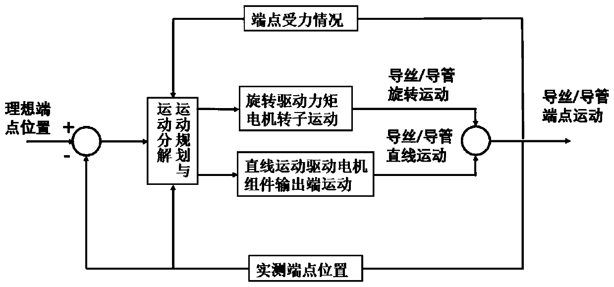 Vascular interventional surgical robot actuator for directly transmitting motion control information flow