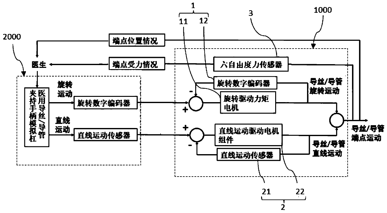 Vascular interventional surgical robot actuator for directly transmitting motion control information flow