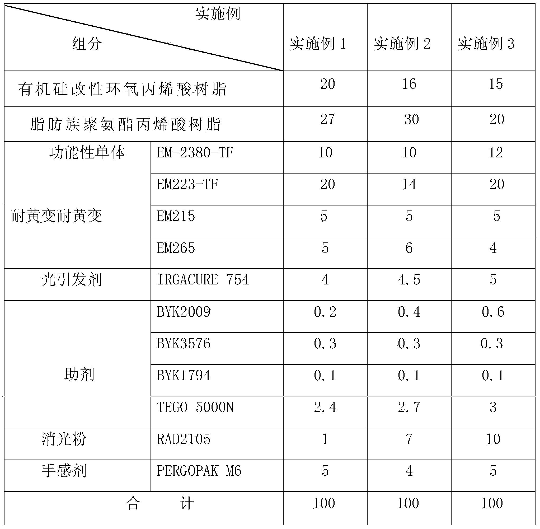 Odorless staining-resistant anti-yellowing UV coated matt finish paint coating, and preparation method and construction technology thereof