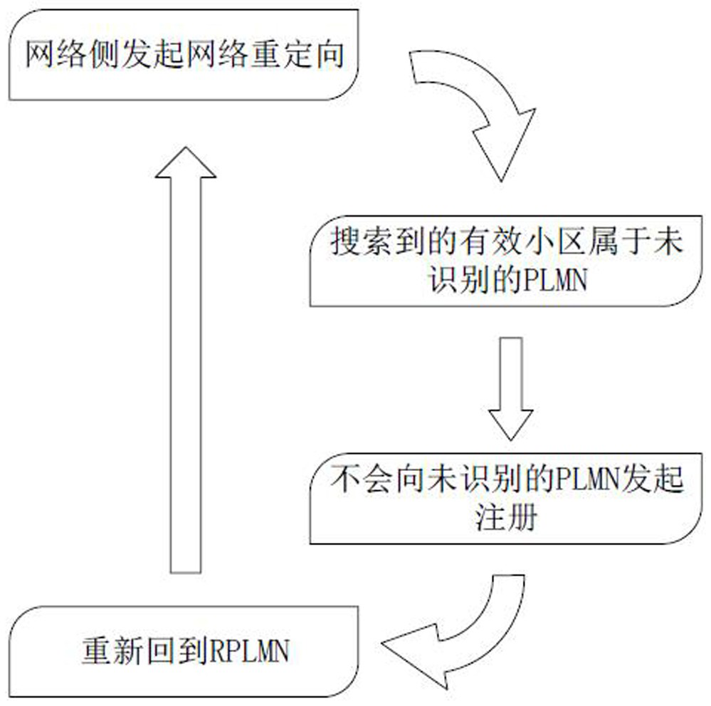 Network redirection method, device and user equipment