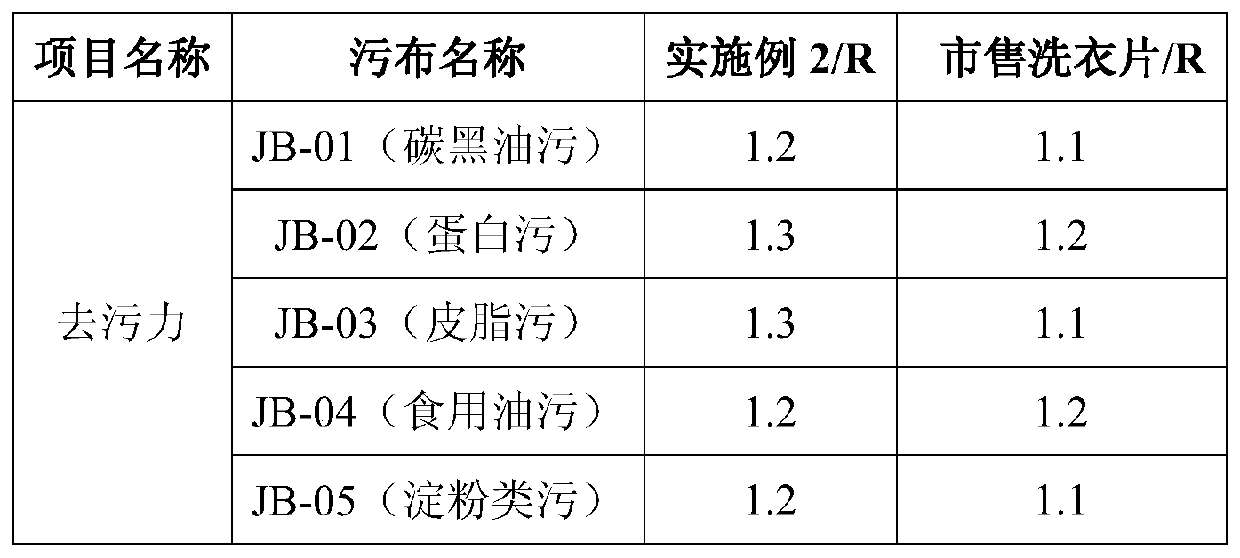 A kind of laundry tablet with good solubility and preparation method thereof