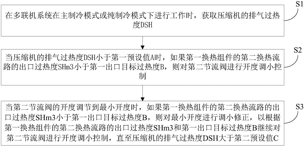 Multi-split system and valve control method of supercooling return circuit of multi-split system