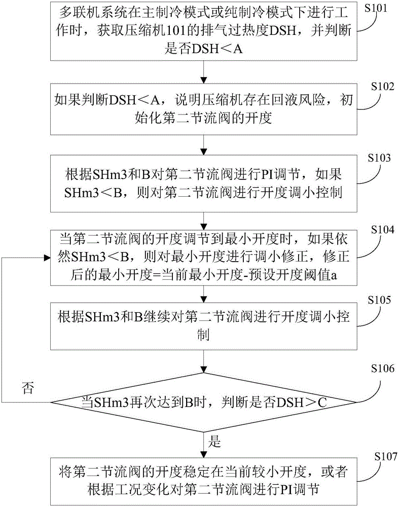 Multi-split system and valve control method of supercooling return circuit of multi-split system