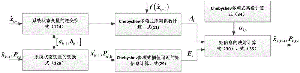 Expanded ellipsoid set-membership filtering method based on Chebyshev interpolation polynomial approximation