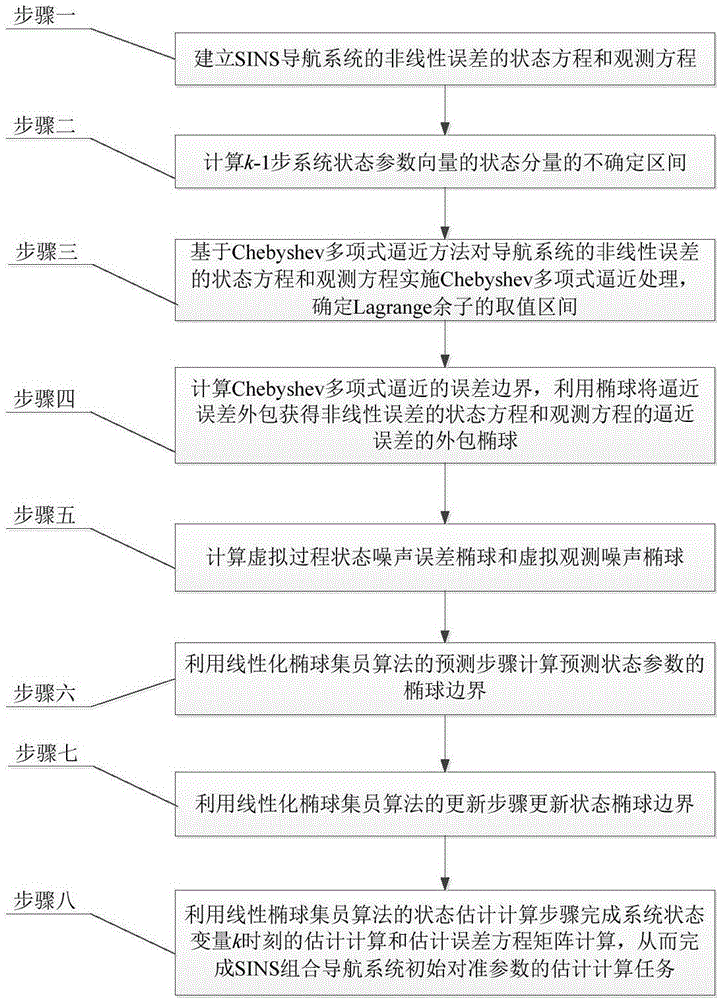 Expanded ellipsoid set-membership filtering method based on Chebyshev interpolation polynomial approximation