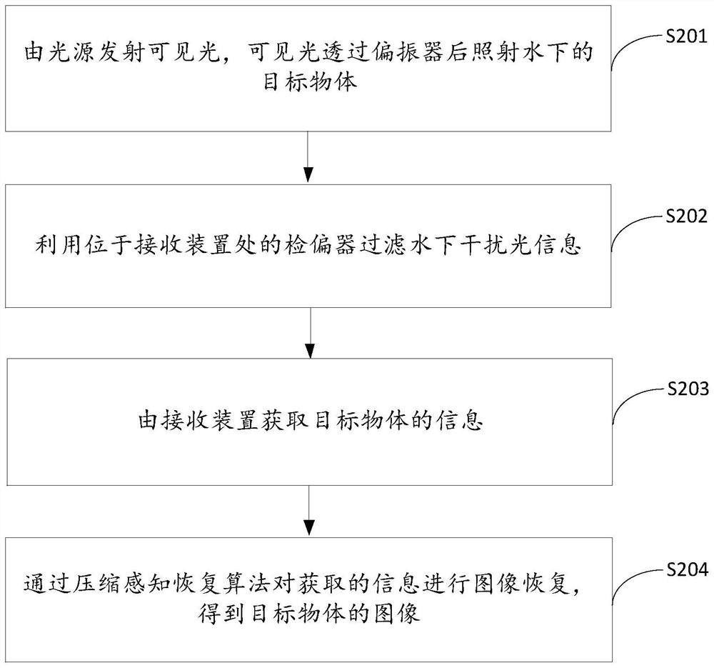 Underwater polarized light imaging method and imaging system