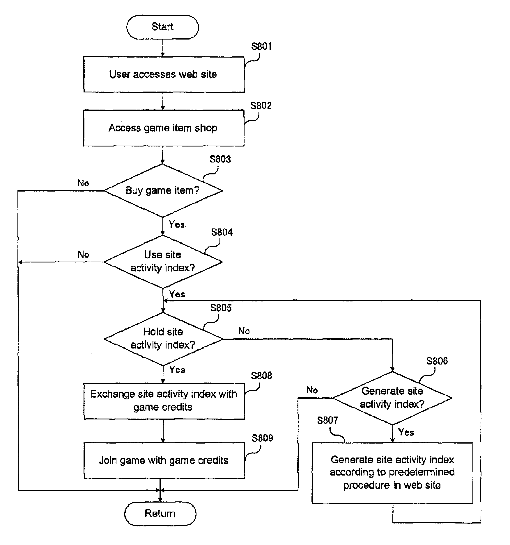 Method for making use of site activity index and a system thereof