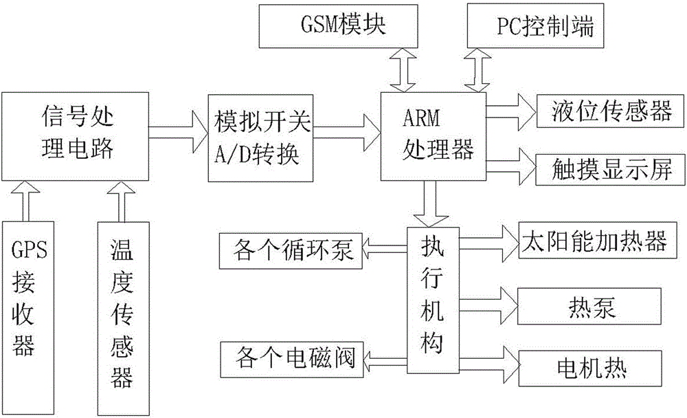 Solar heating wireless monitoring and positioning system for oil storage tank