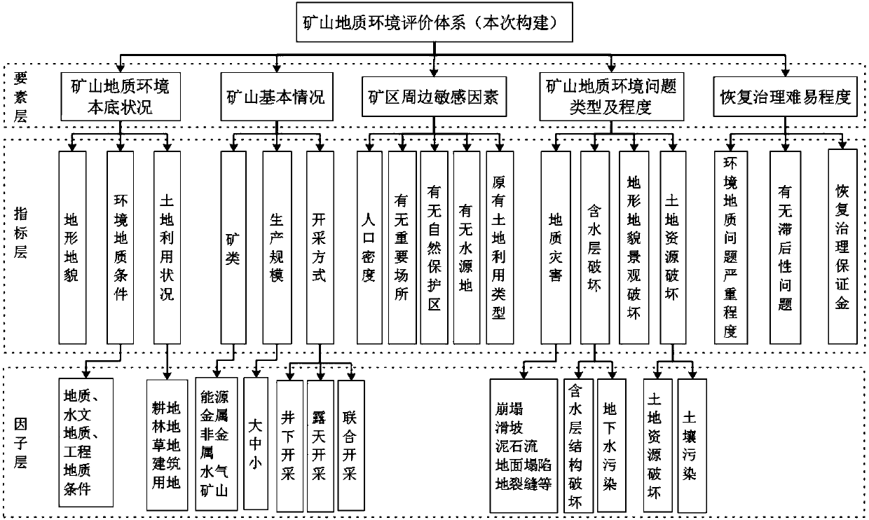 Evaluation Method of Mine Geological Environment