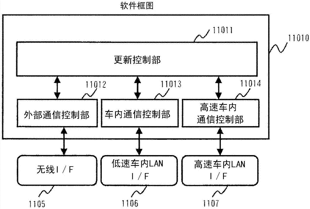 Software updating device and software updating method