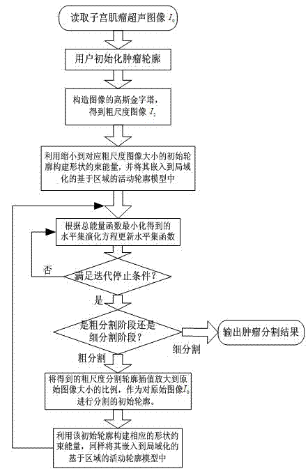 Method for segmenting uterine fibroid ultrasound image in HIFU treatment