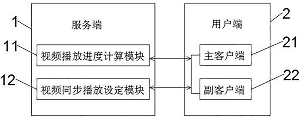 A video synchronous playback system