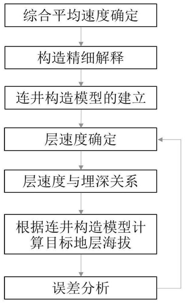 Tectonic altitude determination method based on tectonic model in drilling layering design