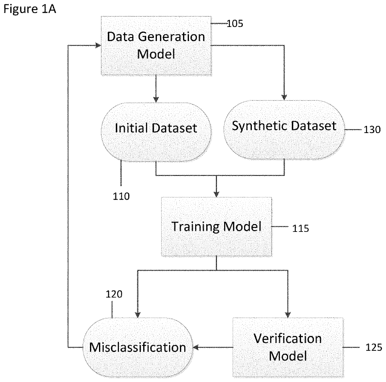 Failure feedback system for enhancing machine learning accuracy by synthetic data generation