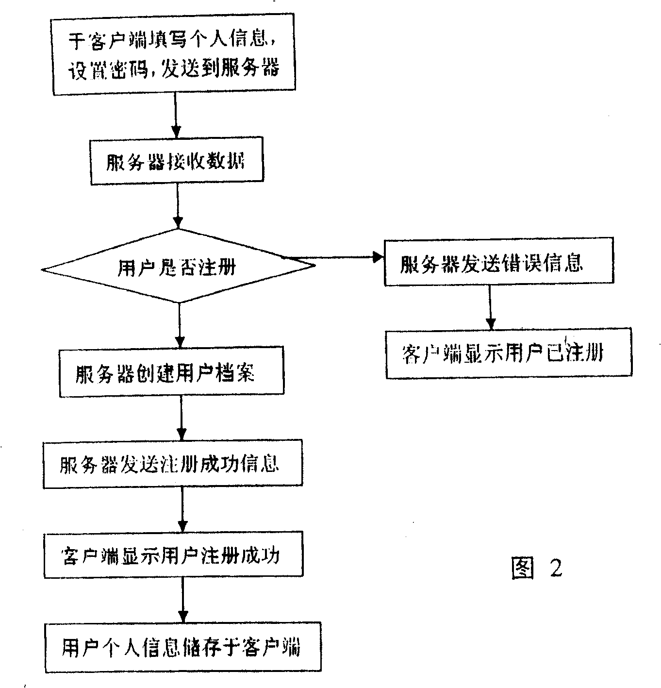 Method for building, modifying, updating personal information for handset user through network server