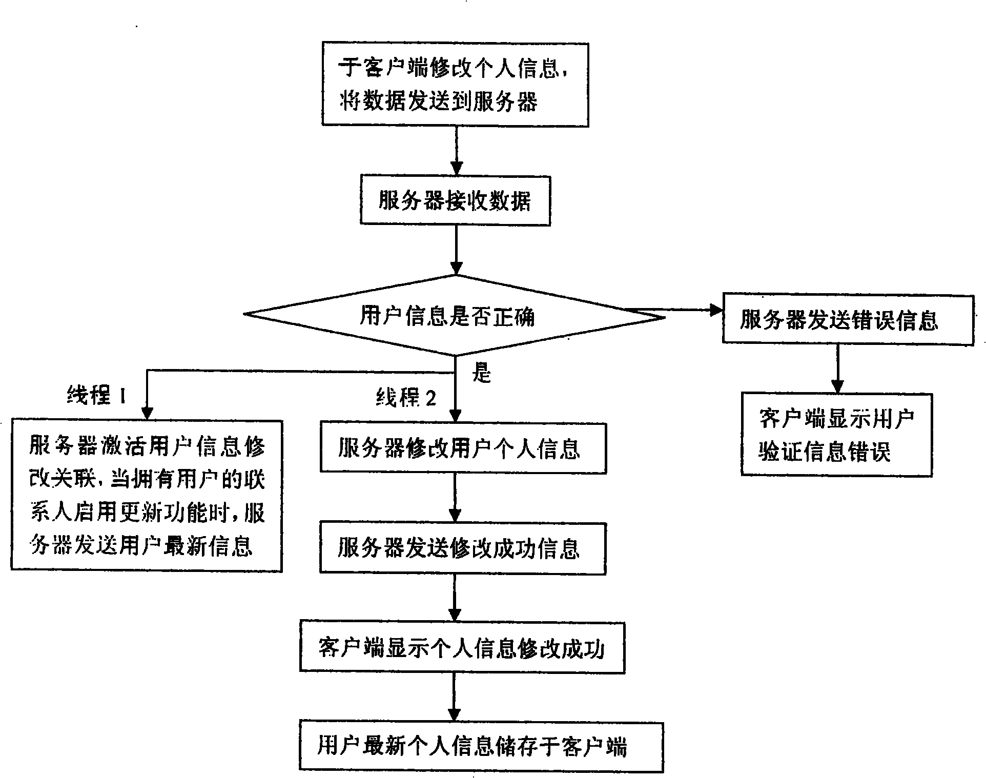 Method for building, modifying, updating personal information for handset user through network server