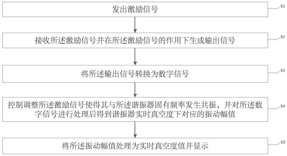 Resonator-based vacuum degree detection method, system and device