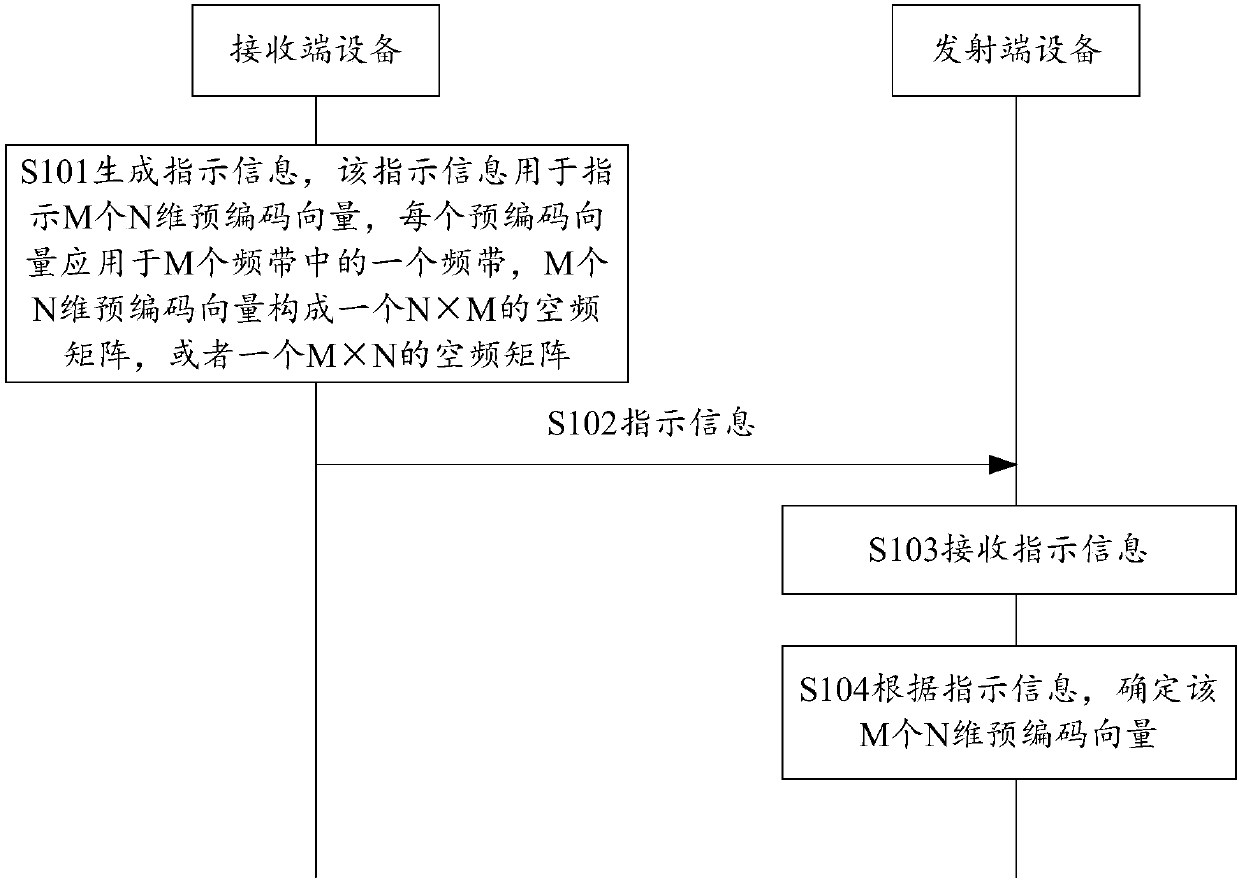 Channel estimation method and device