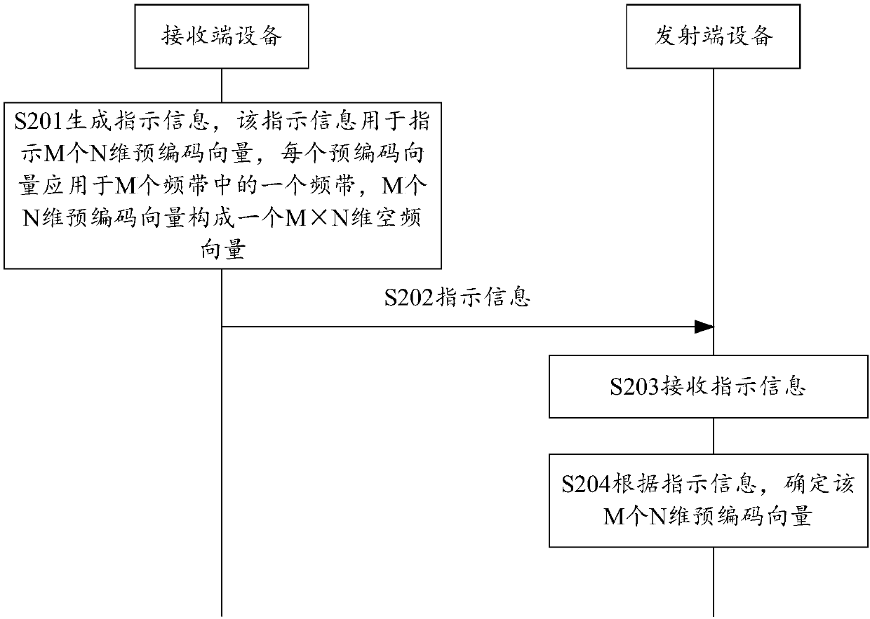 Channel estimation method and device