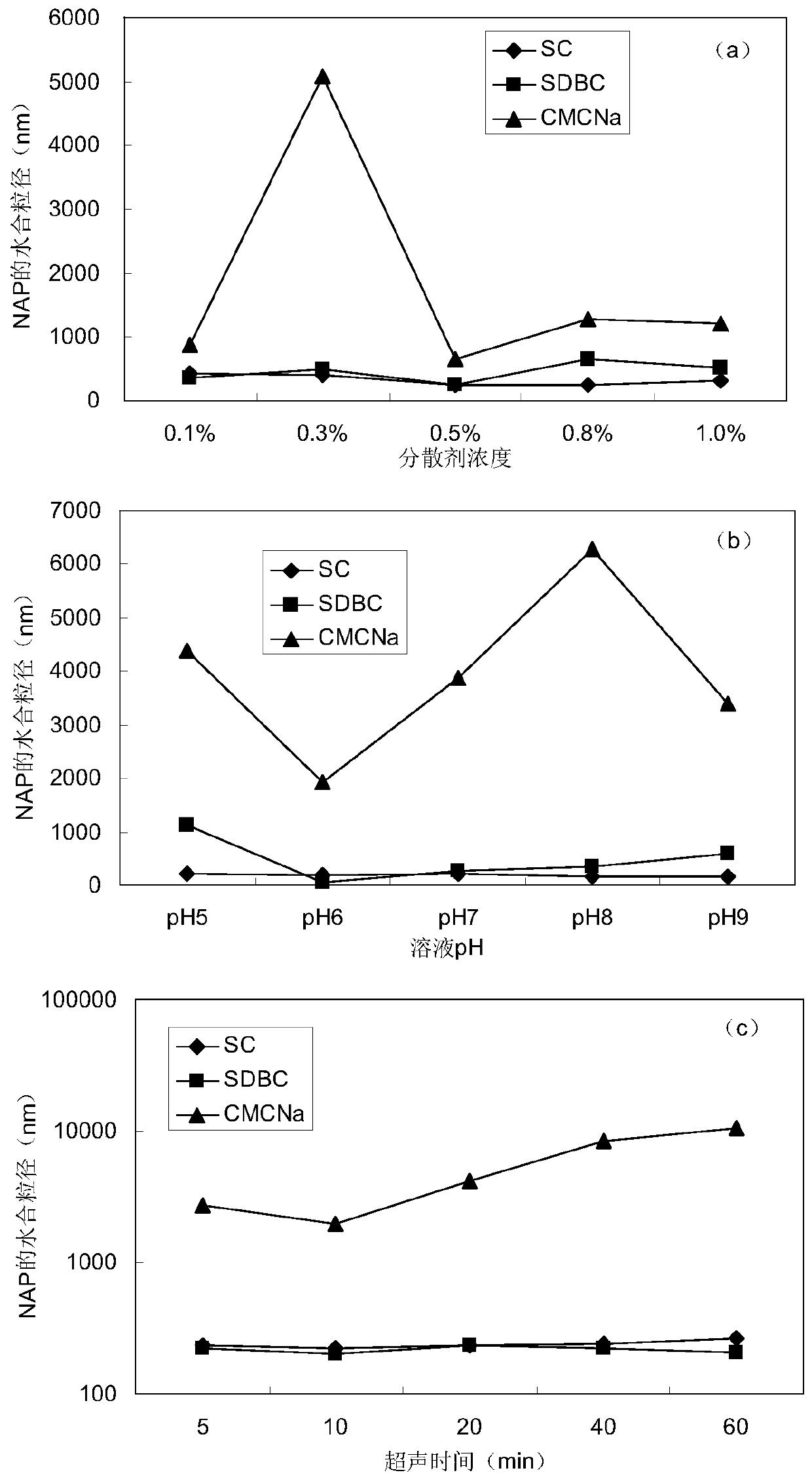 A kind of foliar barrier agent and its preparation method and application