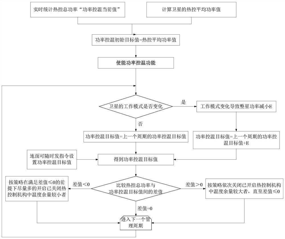 A method for satellite power temperature control