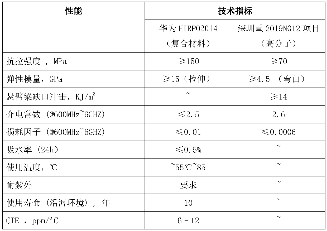 Radome material and preparation method thereof