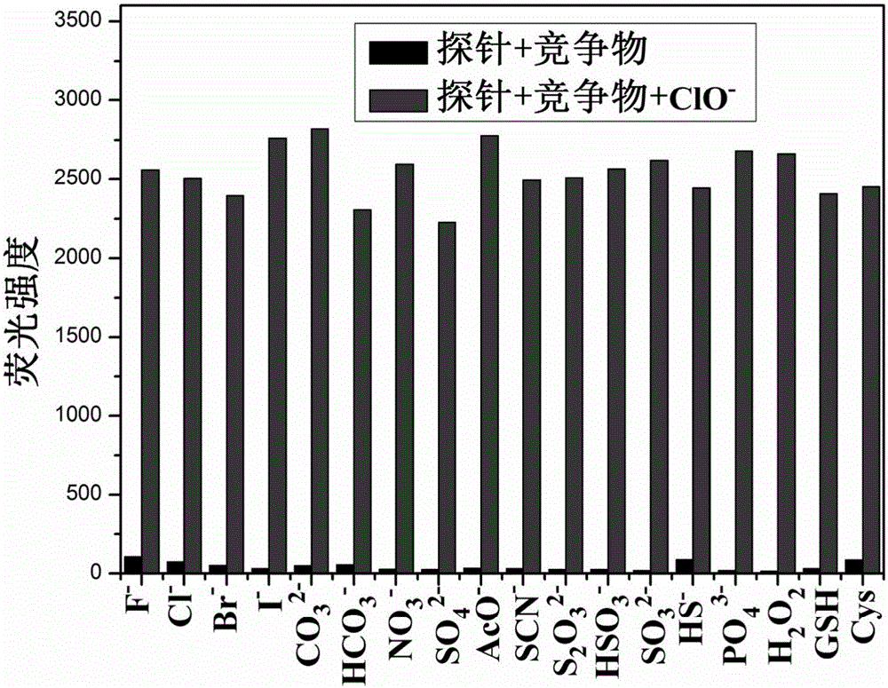 Carbazole fluorescent probe for detecting ClO- and preparation method and application thereof