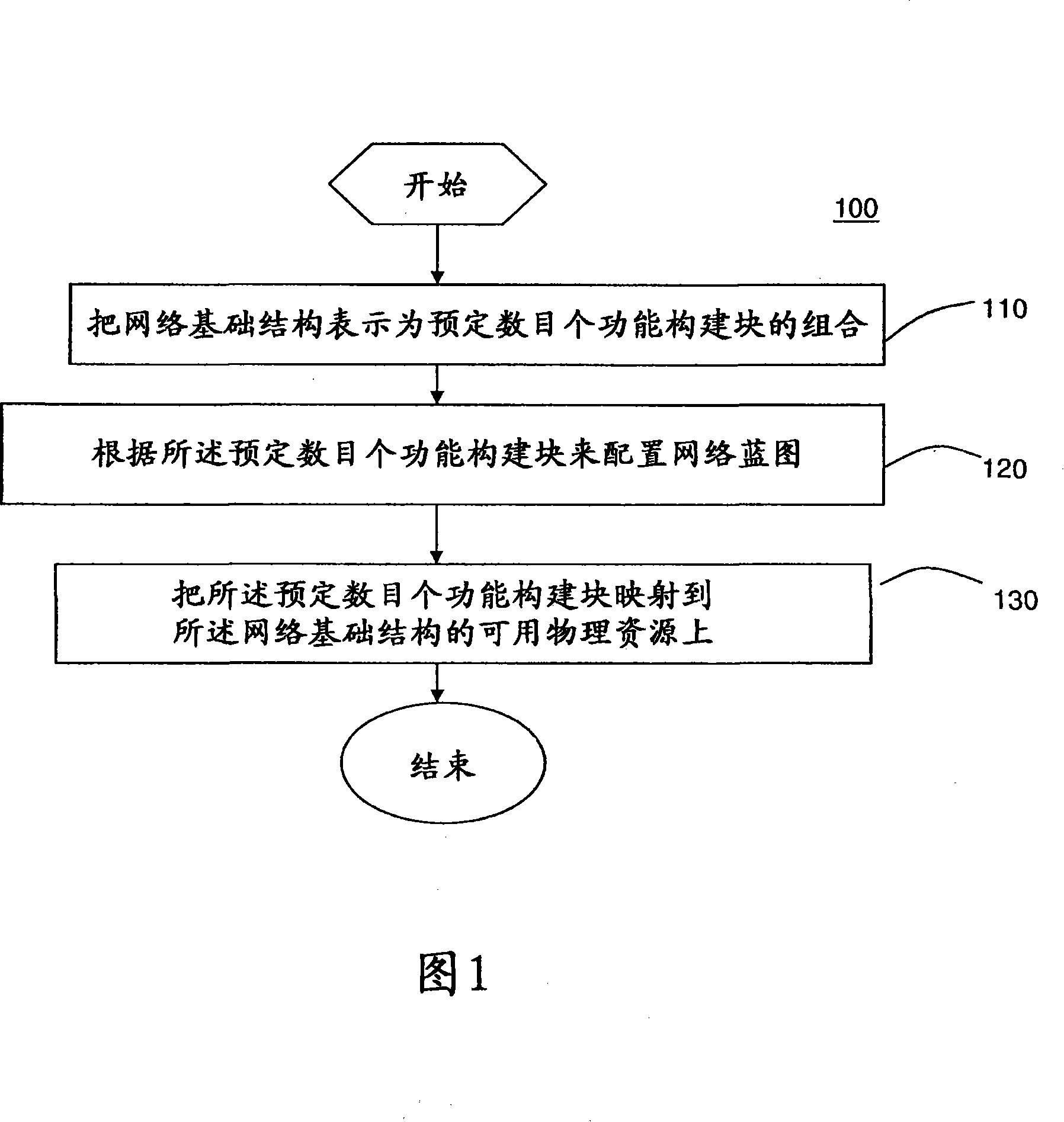 System and method of configuring network infrastructure using functional building blocks