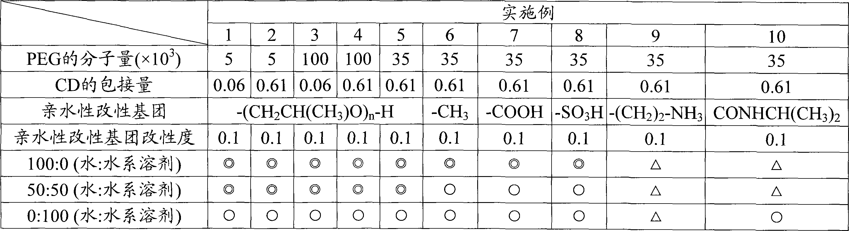 Modified hydrophilic polyrotaxane and cross-linked polyrotaxane