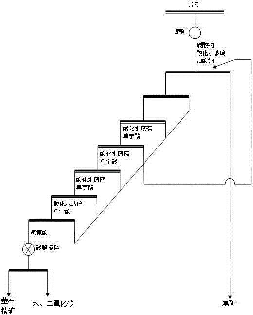 A kind of beneficiation method of high calcium carbonate type fluorite ore