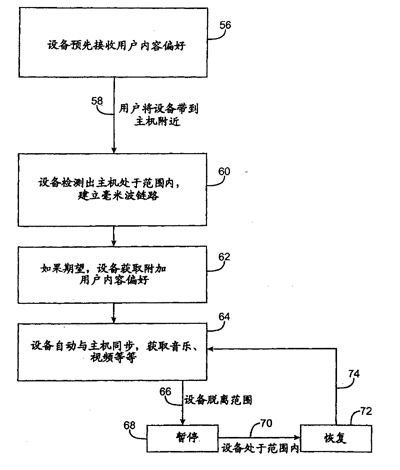 Portable electronic device with proximity-based content synchronization