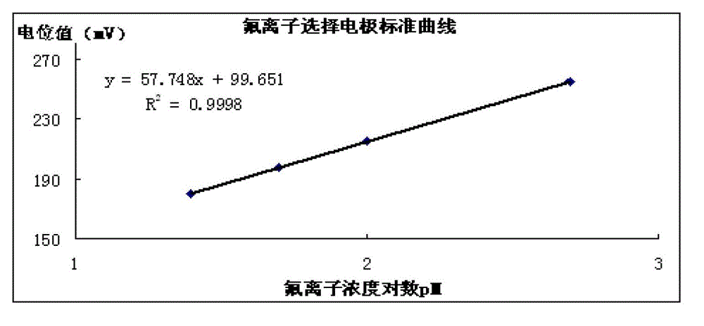 Method for quickly determining calcium fluoride and calcium oxide contents in desulfurizer for steel making