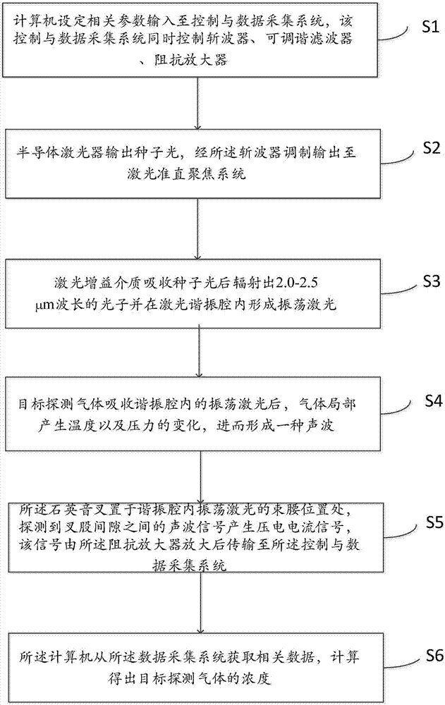 Inner cavity enhanced photoacoustic spectrum type trace gas sensor device